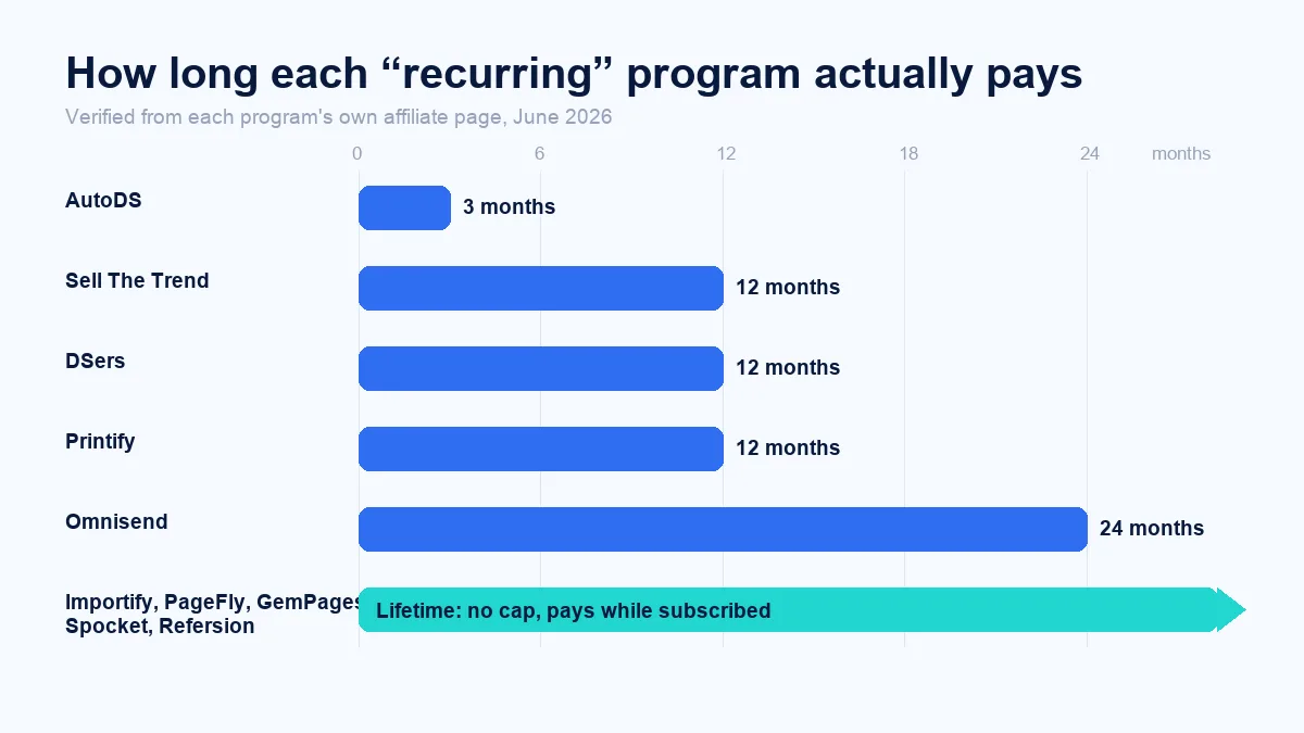 Bar chart showing how many months each affiliate program pays recurring commission, from AutoDS at 3 months to uncapped lifetime programs