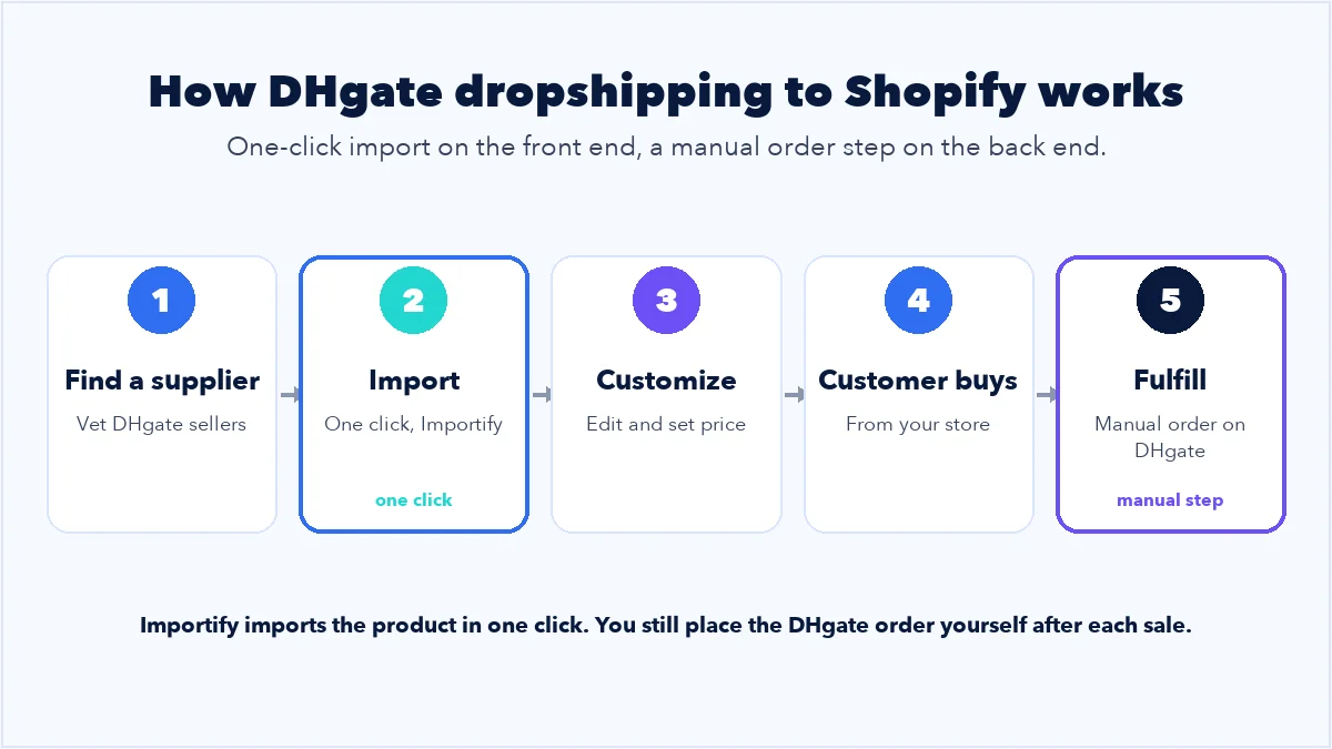 DHgate to Shopify dropshipping workflow: find supplier, import with Importify, customize, sell, fulfill manually