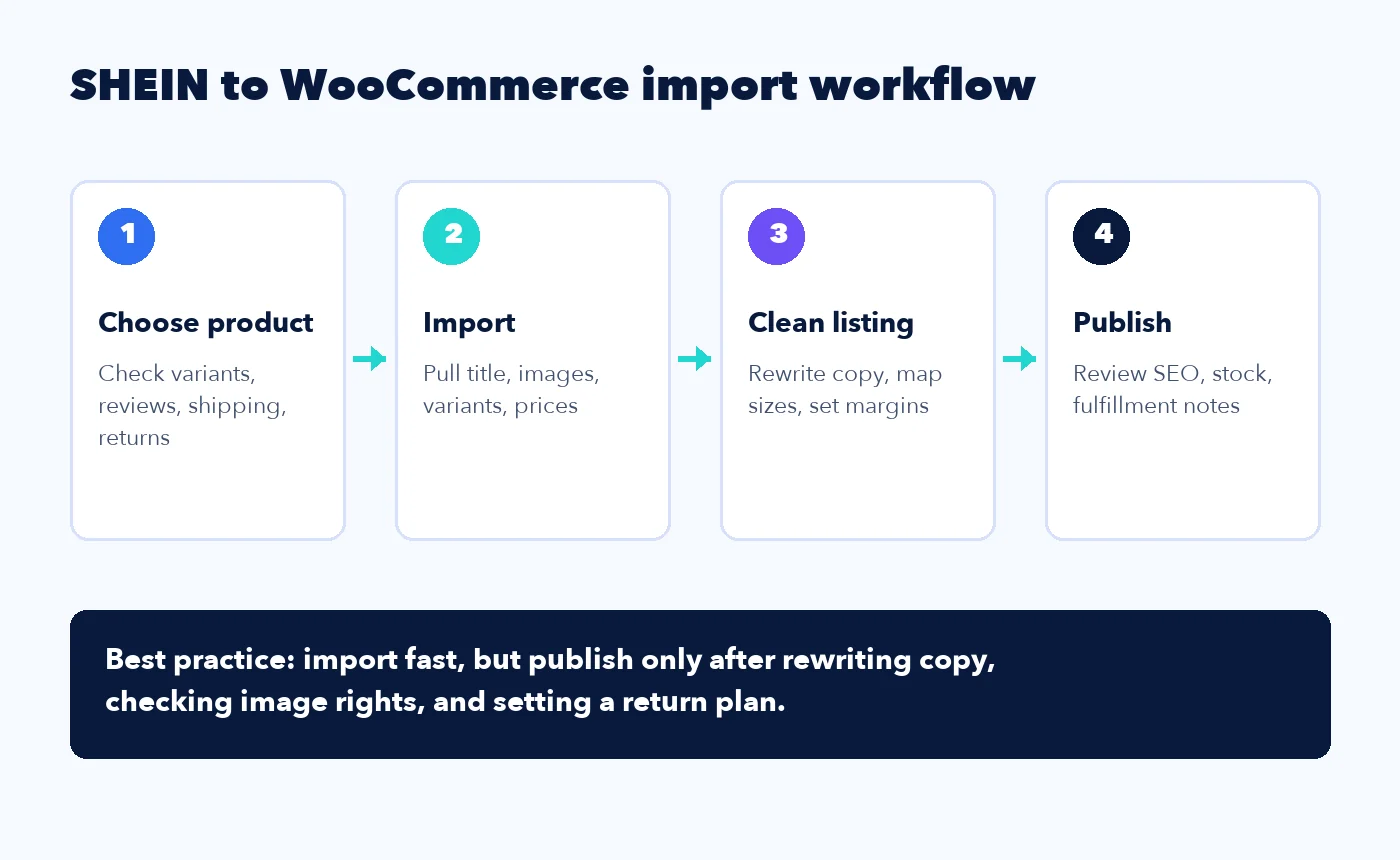 SHEIN to WooCommerce import workflow from product selection to publishing